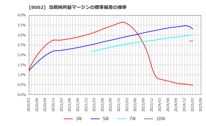 8002 丸紅(株): 当期純利益マージンの標準偏差の推移