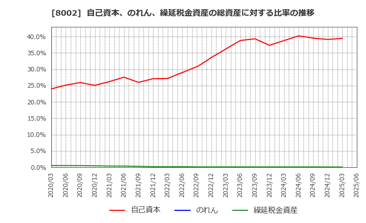 8002 丸紅(株): 自己資本、のれん、繰延税金資産の総資産に対する比率の推移