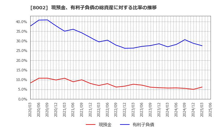 8002 丸紅(株): 現預金、有利子負債の総資産に対する比率の推移