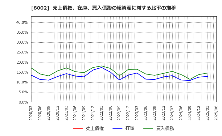 8002 丸紅(株): 売上債権、在庫、買入債務の総資産に対する比率の推移