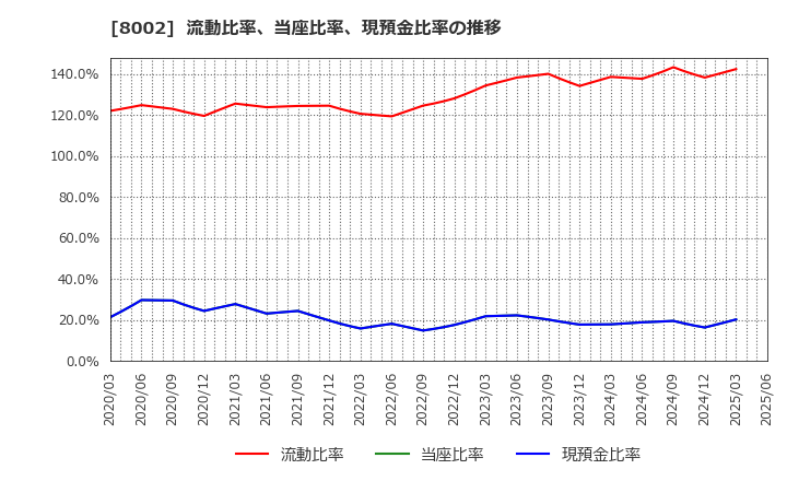 8002 丸紅(株): 流動比率、当座比率、現預金比率の推移
