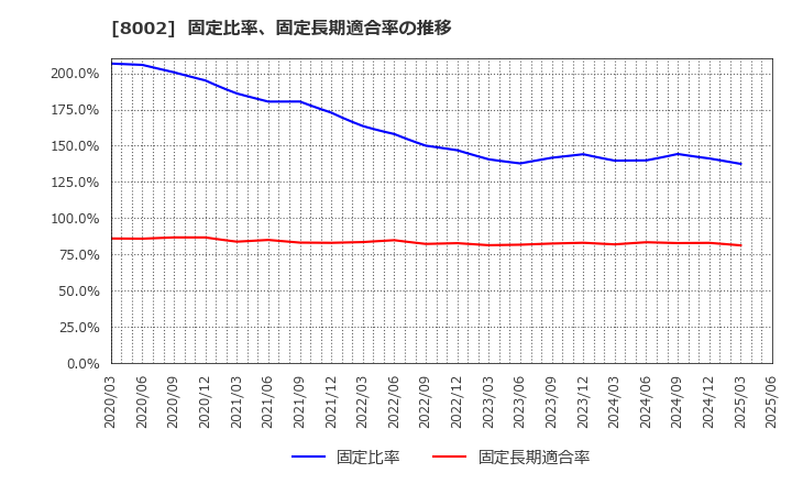 8002 丸紅(株): 固定比率、固定長期適合率の推移