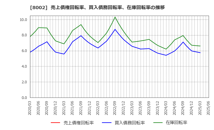 8002 丸紅(株): 売上債権回転率、買入債務回転率、在庫回転率の推移