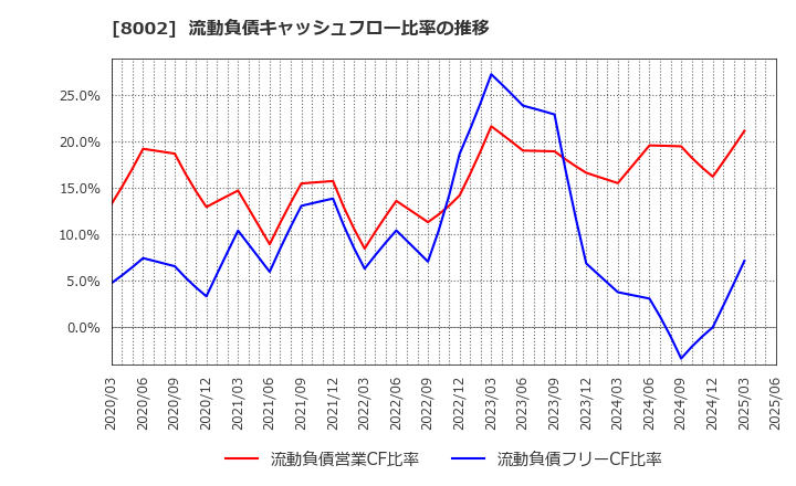 8002 丸紅(株): 流動負債キャッシュフロー比率の推移