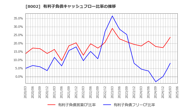 8002 丸紅(株): 有利子負債キャッシュフロー比率の推移