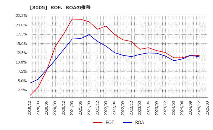 8005 (株)スクロール: ROE、ROAの推移
