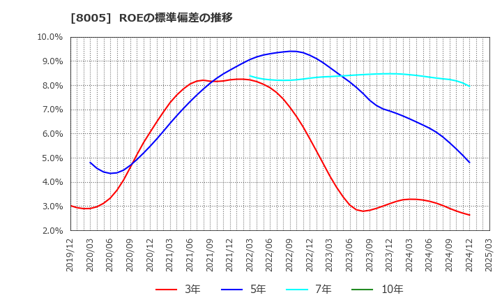 8005 (株)スクロール: ROEの標準偏差の推移