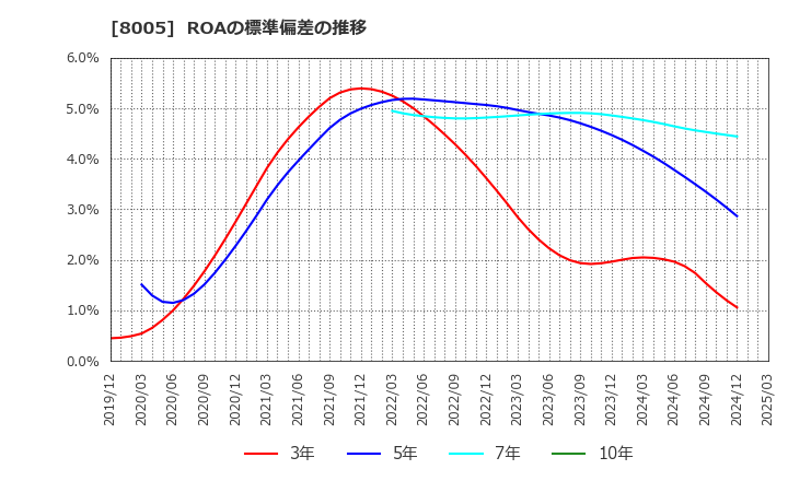 8005 (株)スクロール: ROAの標準偏差の推移