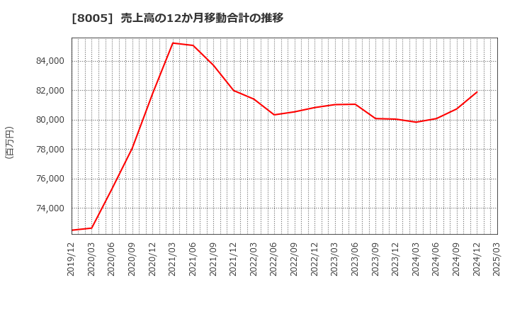 8005 (株)スクロール: 売上高の12か月移動合計の推移
