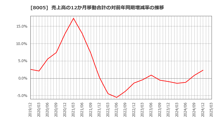 8005 (株)スクロール: 売上高の12か月移動合計の対前年同期増減率の推移