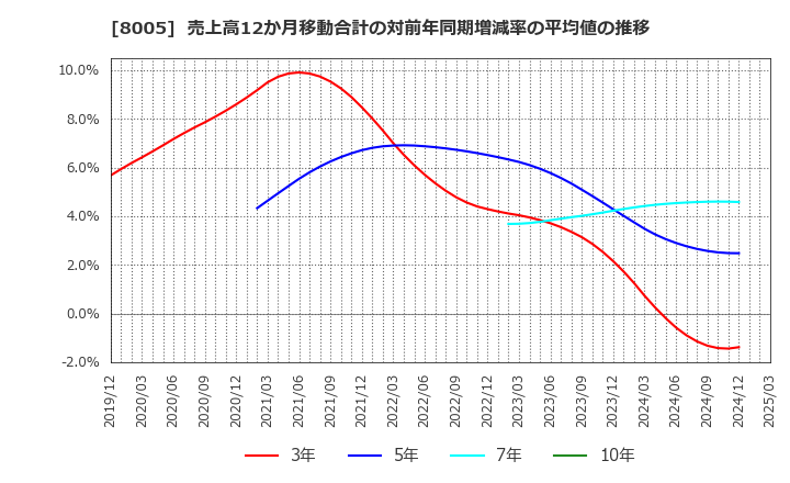 8005 (株)スクロール: 売上高12か月移動合計の対前年同期増減率の平均値の推移