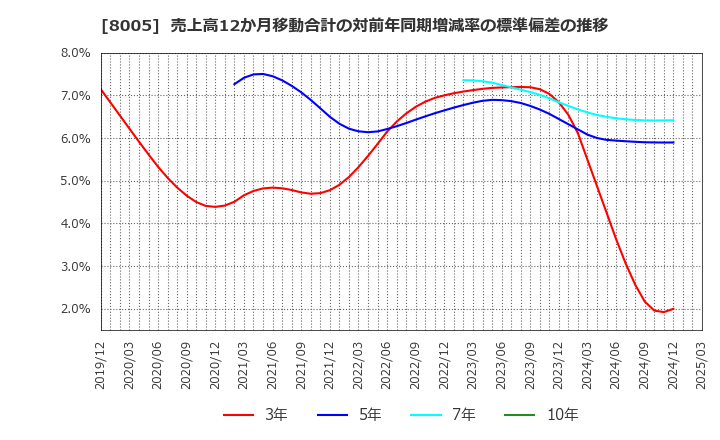 8005 (株)スクロール: 売上高12か月移動合計の対前年同期増減率の標準偏差の推移
