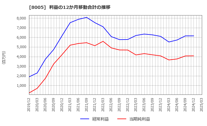 8005 (株)スクロール: 利益の12か月移動合計の推移