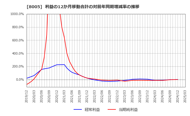 8005 (株)スクロール: 利益の12か月移動合計の対前年同期増減率の推移