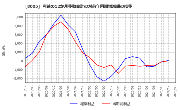 8005 (株)スクロール: 利益の12か月移動合計の対前年同期増減額の推移