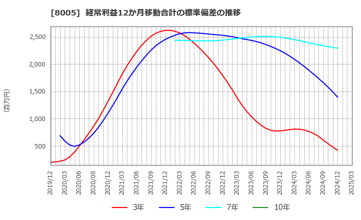 8005 (株)スクロール: 経常利益12か月移動合計の標準偏差の推移