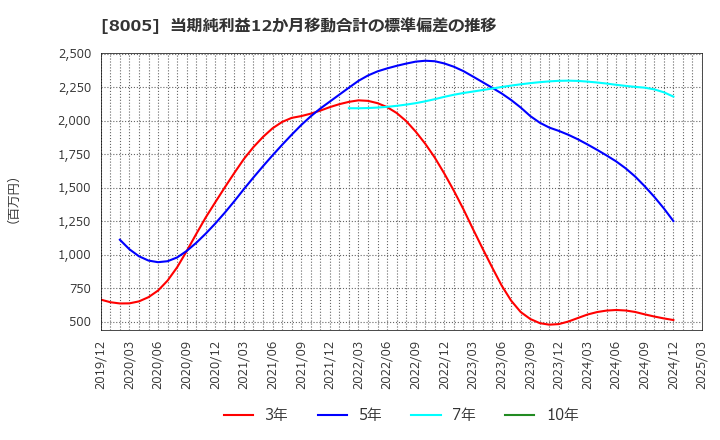 8005 (株)スクロール: 当期純利益12か月移動合計の標準偏差の推移