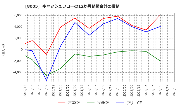 8005 (株)スクロール: キャッシュフローの12か月移動合計の推移
