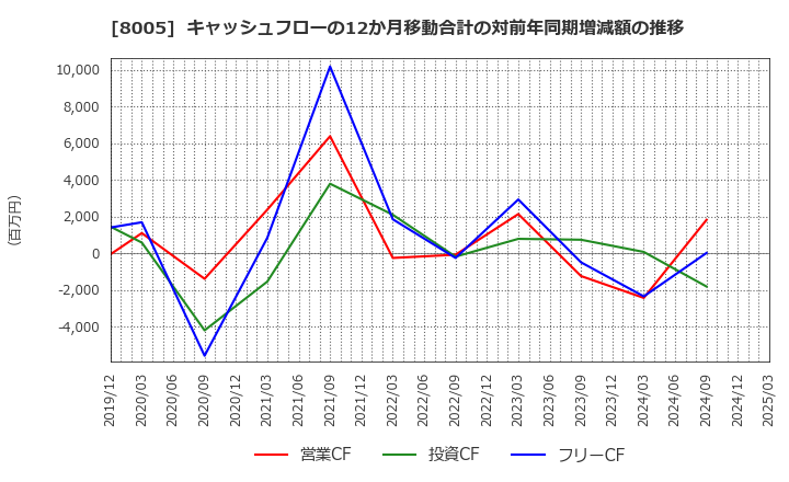 8005 (株)スクロール: キャッシュフローの12か月移動合計の対前年同期増減額の推移