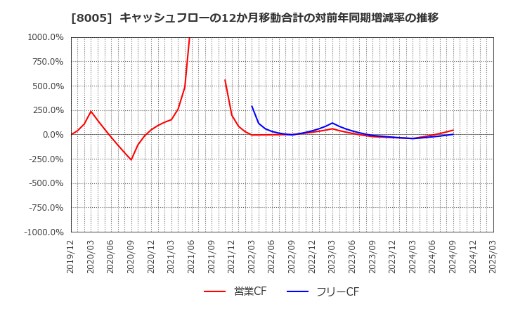 8005 (株)スクロール: キャッシュフローの12か月移動合計の対前年同期増減率の推移