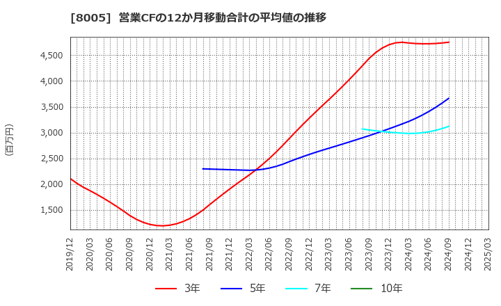 8005 (株)スクロール: 営業CFの12か月移動合計の平均値の推移