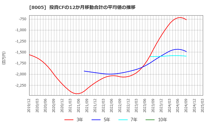8005 (株)スクロール: 投資CFの12か月移動合計の平均値の推移