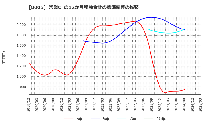 8005 (株)スクロール: 営業CFの12か月移動合計の標準偏差の推移