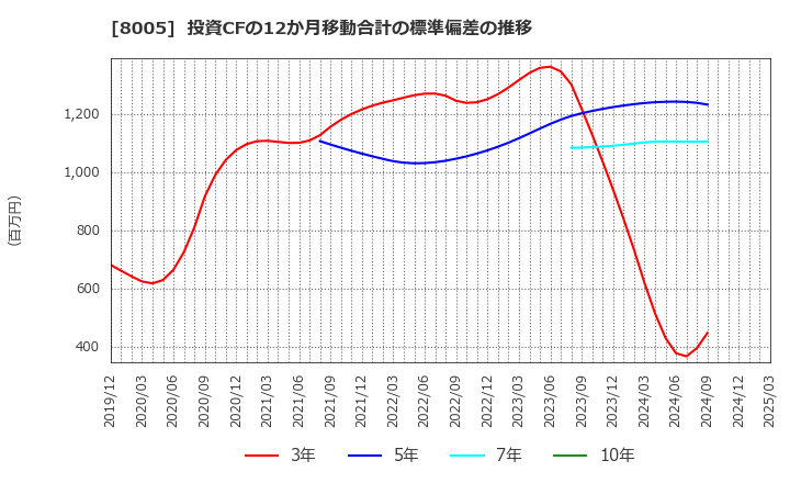 8005 (株)スクロール: 投資CFの12か月移動合計の標準偏差の推移