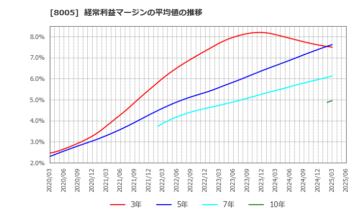 8005 (株)スクロール: 経常利益マージンの平均値の推移