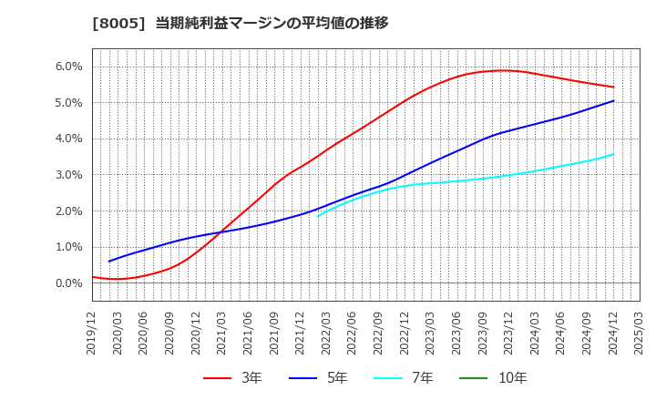 8005 (株)スクロール: 当期純利益マージンの平均値の推移