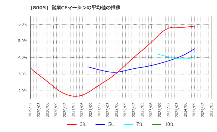 8005 (株)スクロール: 営業CFマージンの平均値の推移