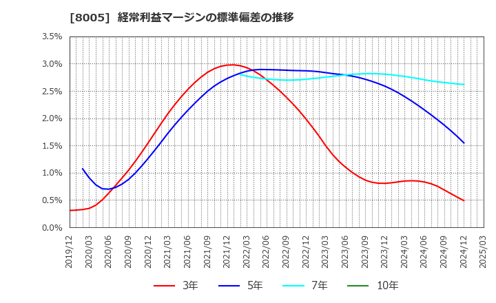 8005 (株)スクロール: 経常利益マージンの標準偏差の推移