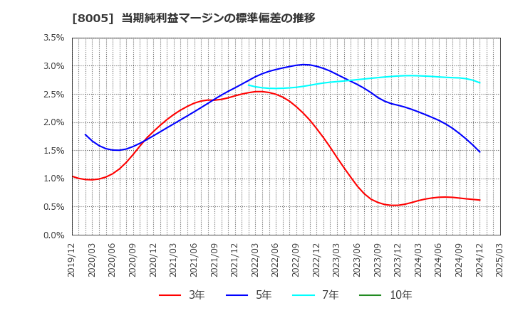 8005 (株)スクロール: 当期純利益マージンの標準偏差の推移