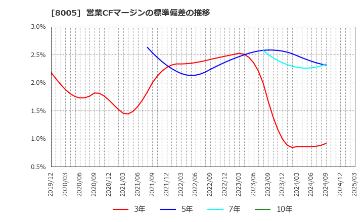 8005 (株)スクロール: 営業CFマージンの標準偏差の推移