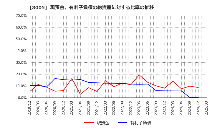 8005 (株)スクロール: 現預金、有利子負債の総資産に対する比率の推移