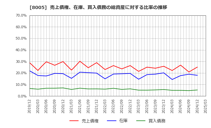 8005 (株)スクロール: 売上債権、在庫、買入債務の総資産に対する比率の推移