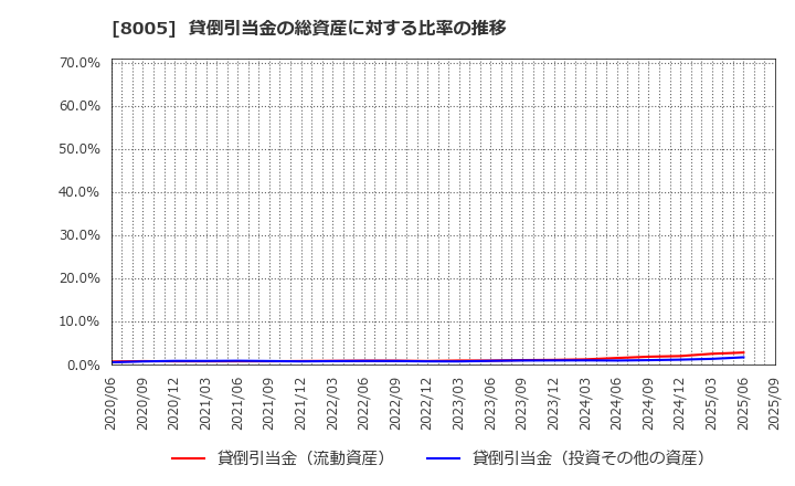 8005 (株)スクロール: 貸倒引当金の総資産に対する比率の推移