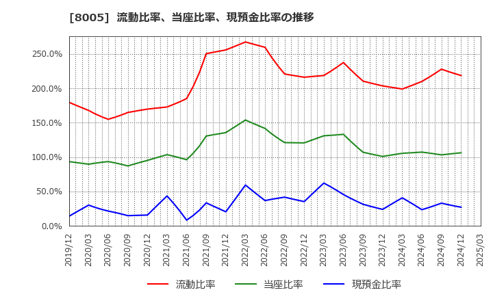 8005 (株)スクロール: 流動比率、当座比率、現預金比率の推移