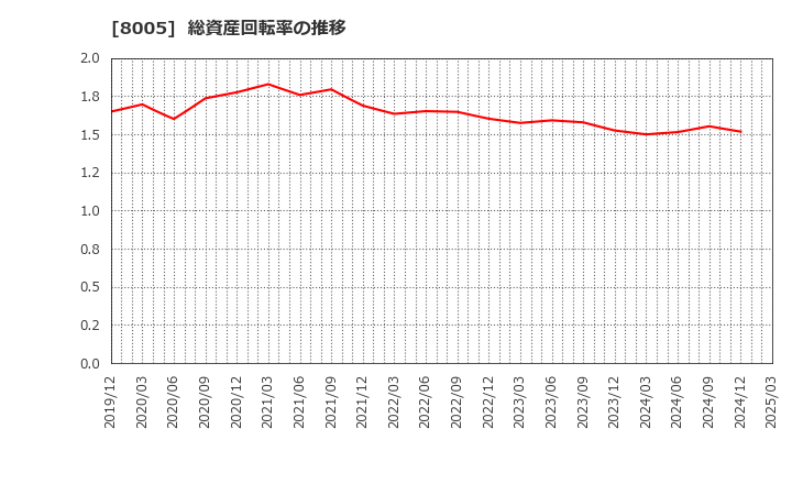 8005 (株)スクロール: 総資産回転率の推移