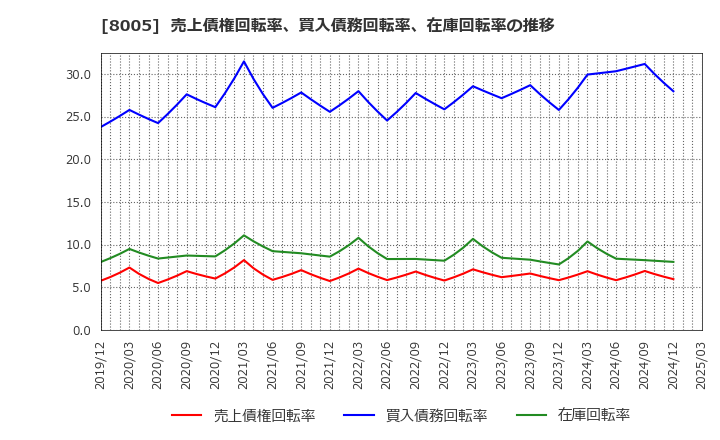 8005 (株)スクロール: 売上債権回転率、買入債務回転率、在庫回転率の推移