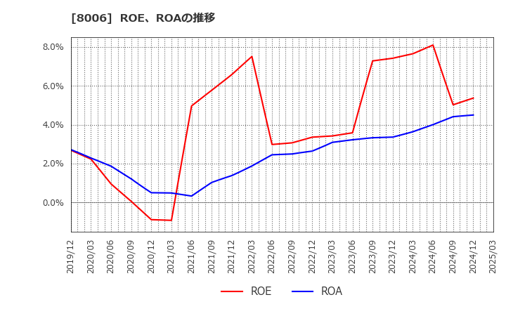 8006 ユアサ・フナショク(株): ROE、ROAの推移