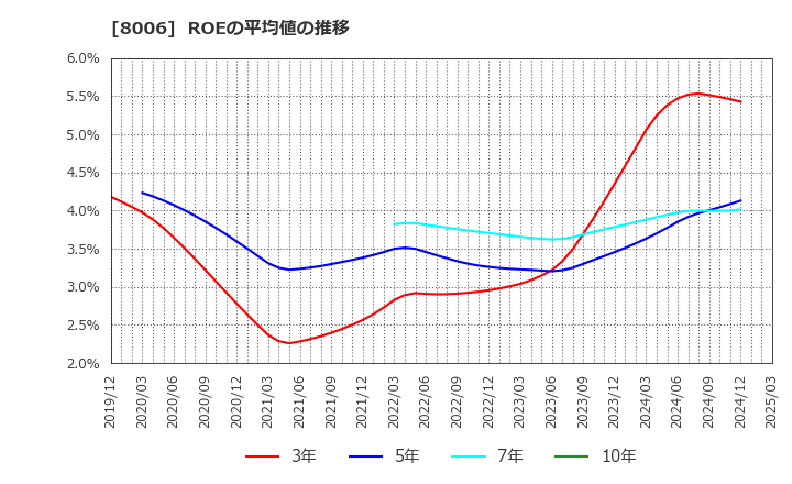 8006 ユアサ・フナショク(株): ROEの平均値の推移