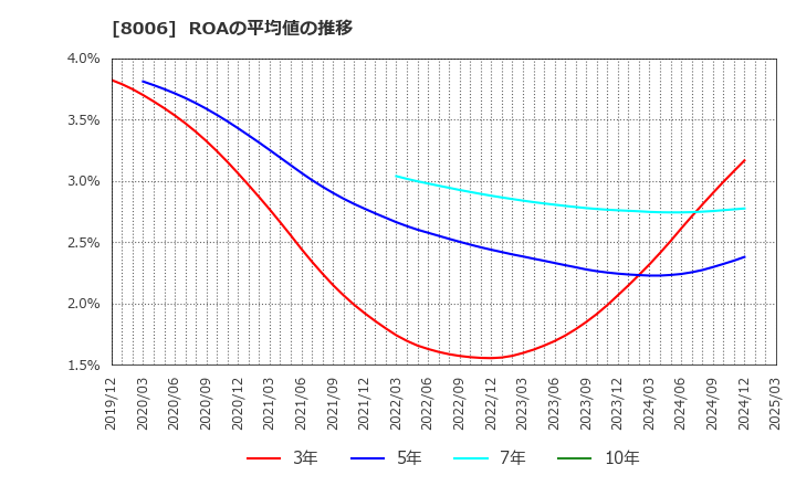 8006 ユアサ・フナショク(株): ROAの平均値の推移