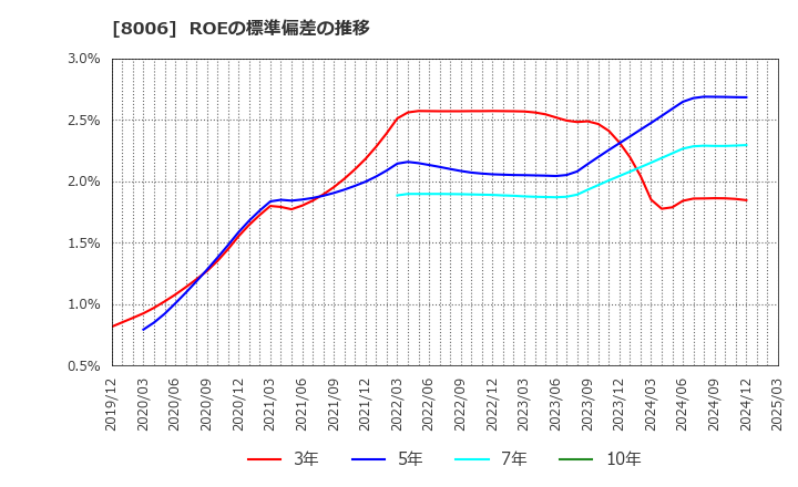 8006 ユアサ・フナショク(株): ROEの標準偏差の推移