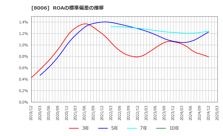 8006 ユアサ・フナショク(株): ROAの標準偏差の推移