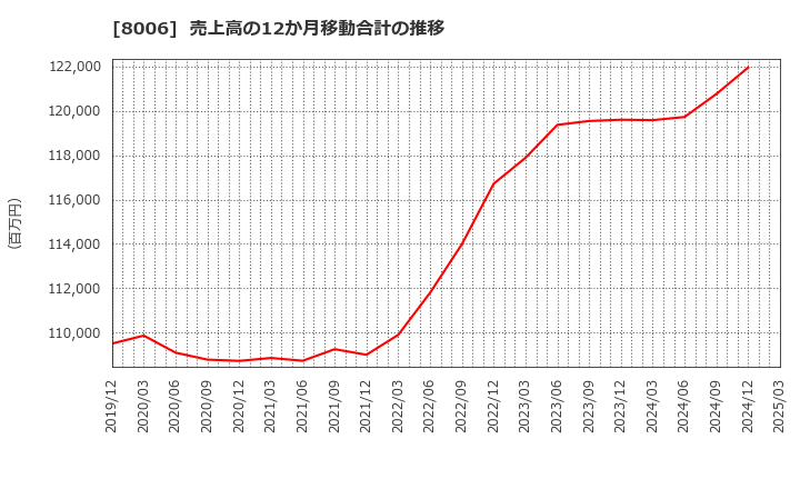 8006 ユアサ・フナショク(株): 売上高の12か月移動合計の推移