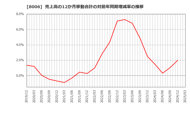 8006 ユアサ・フナショク(株): 売上高の12か月移動合計の対前年同期増減率の推移