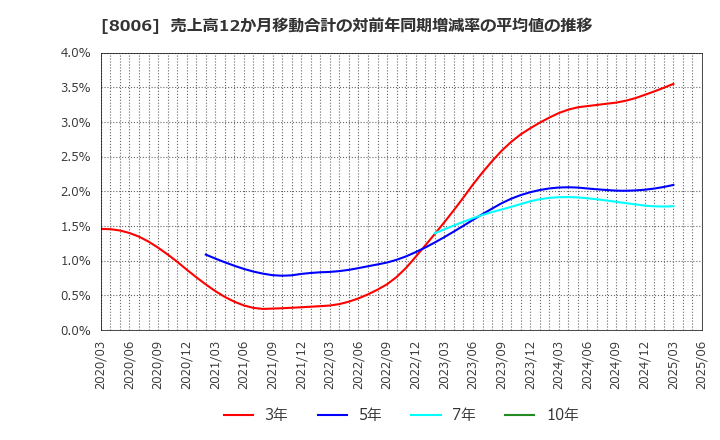 8006 ユアサ・フナショク(株): 売上高12か月移動合計の対前年同期増減率の平均値の推移