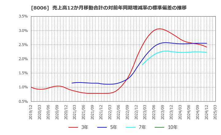 8006 ユアサ・フナショク(株): 売上高12か月移動合計の対前年同期増減率の標準偏差の推移