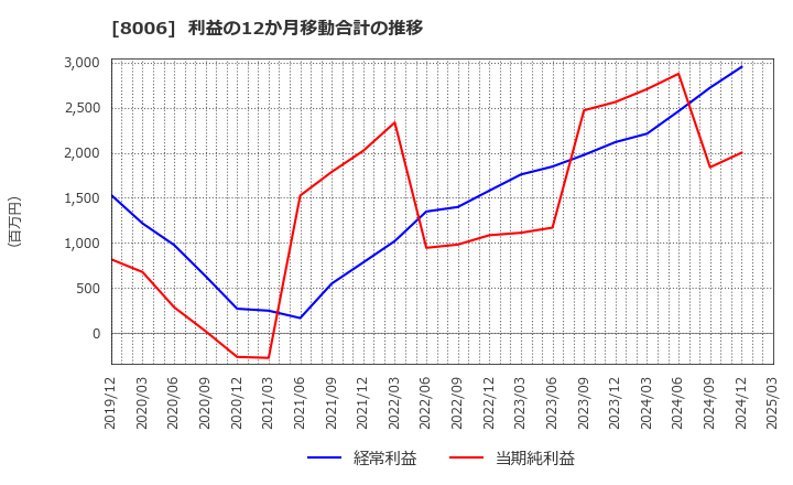 8006 ユアサ・フナショク(株): 利益の12か月移動合計の推移